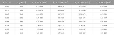 Simplified out-of-plane seismic behavior assessment of non-structural rocking walls